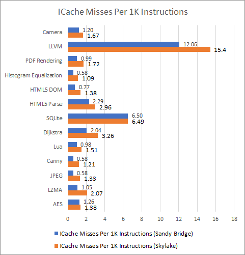 Geekbench 4 instruction cache miss frequency