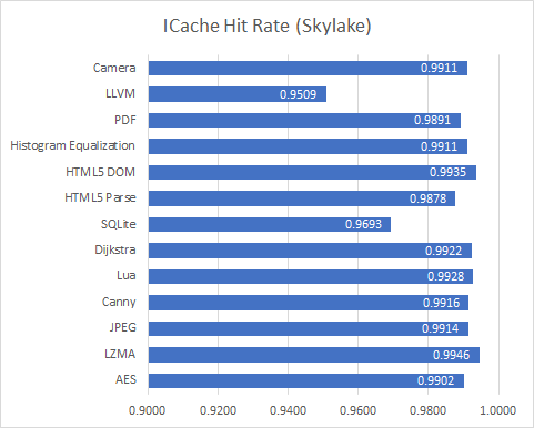 Geekbench 4 instruction cache miss frequency